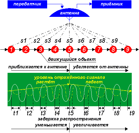 Принцип действия микроволновых устройств контроля скорости, датчиков движения и датчиков сбегания ленты.