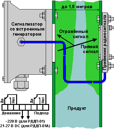 Датчик потока продукта и подпора самотёка.