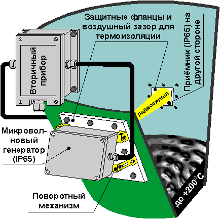 Микроволновый сигнализатор уровня сыпучих продуктов.