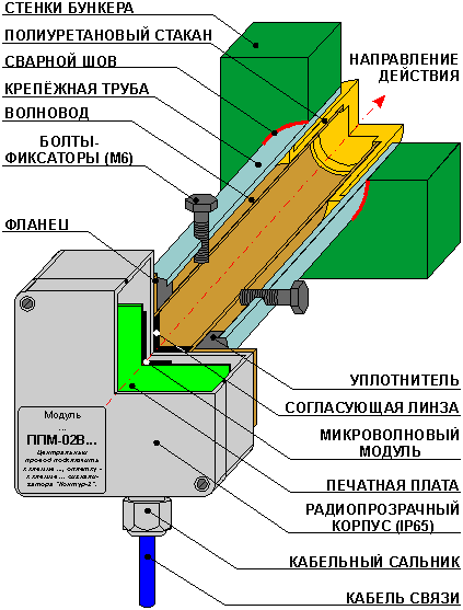 Конструкция выносных модулей микроволнового сигнализатора уровня.