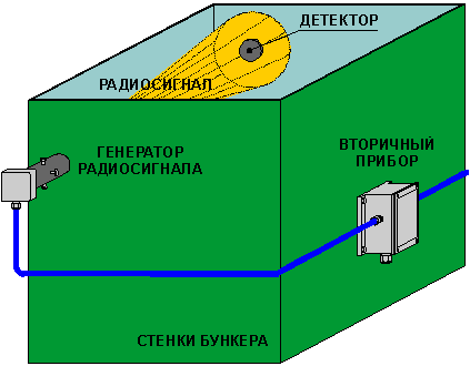 Принцип действия микроволнового датчика уровня.