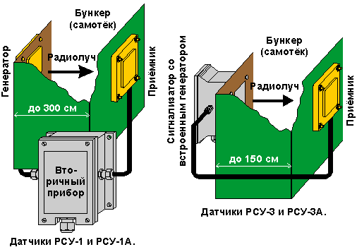 Микроволновые сигнализаторы уровня сыпучих продуктов (датчики подпора).